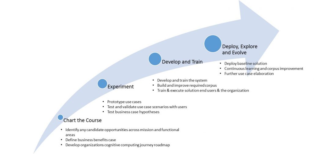 Moving from Digital Business to Cognitive Business | LTIMindtree Blogs