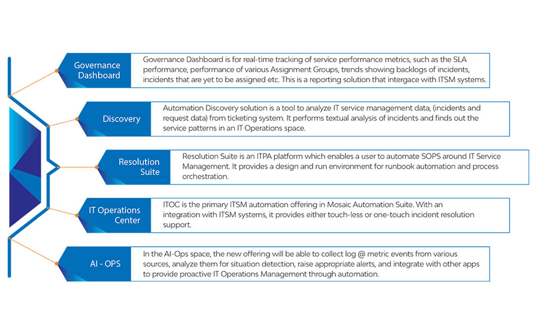 Sap, Operate To Transform - Lti