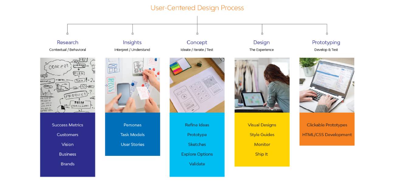 Check User Experience Design Proces LTIMindtree   Design Process 