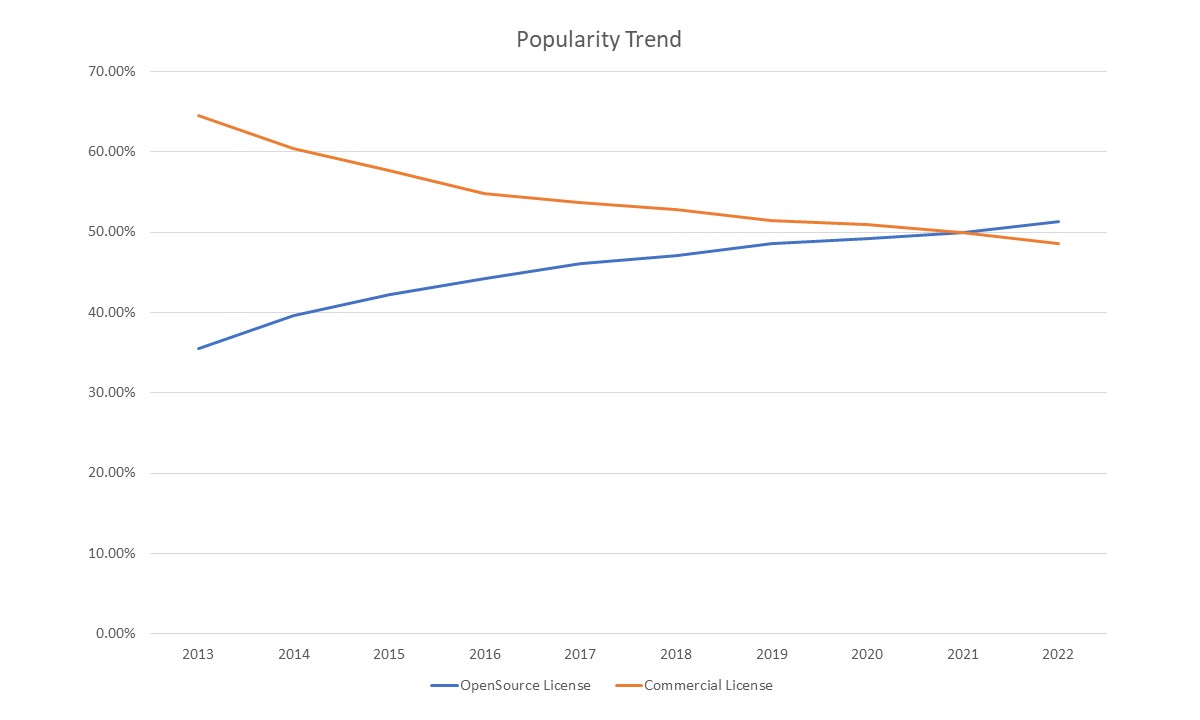 Opensource Database Popularity Trend