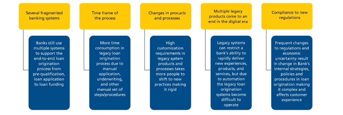 What are the challenges faced by banks and FIs in the present loan origination process?