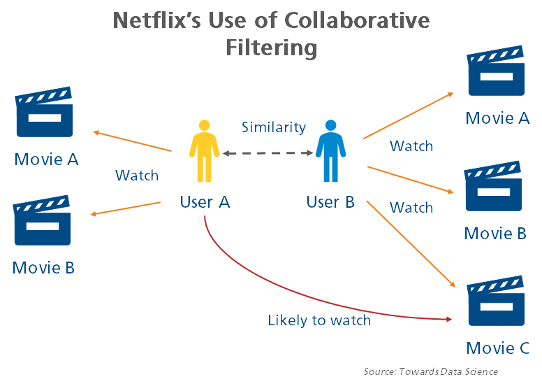 Netflix's Use of Collaborative Filtering