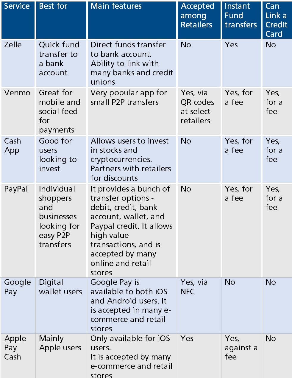Common P2P payments service providers