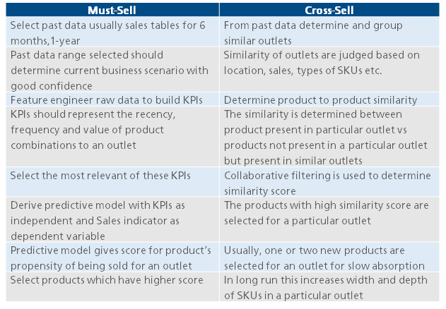 Solution Development