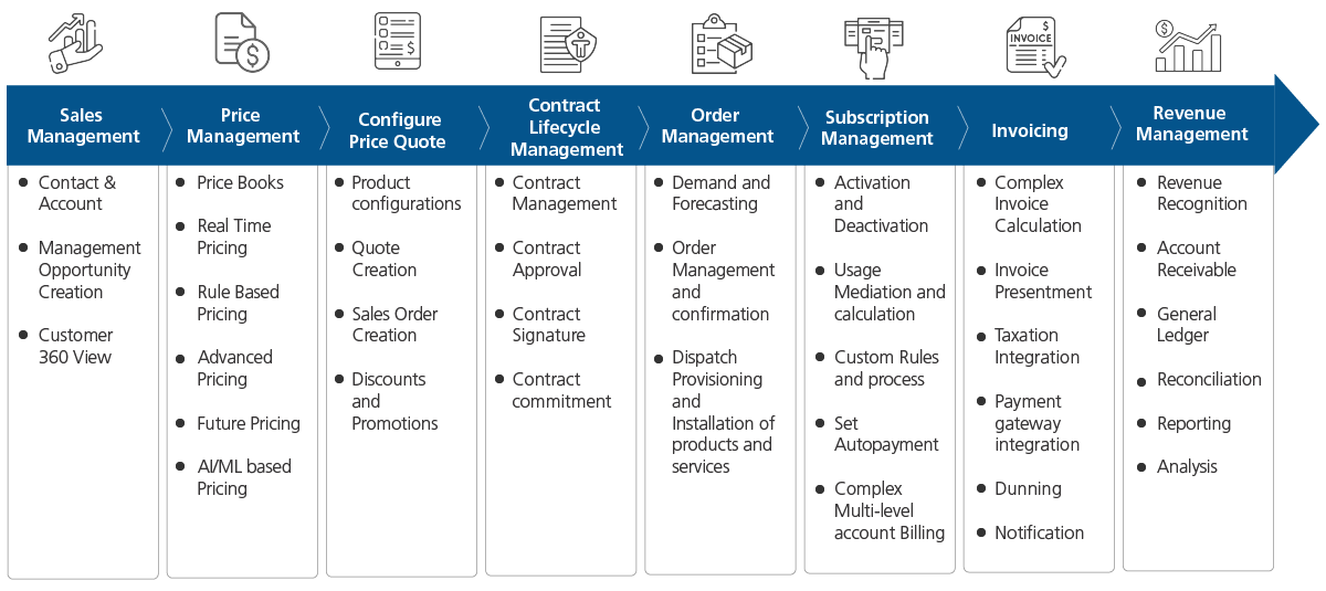 L2R Process capabilities