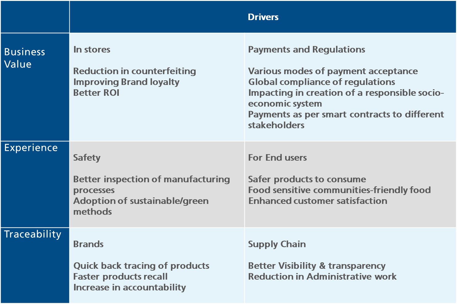 Leveraging Blockchain