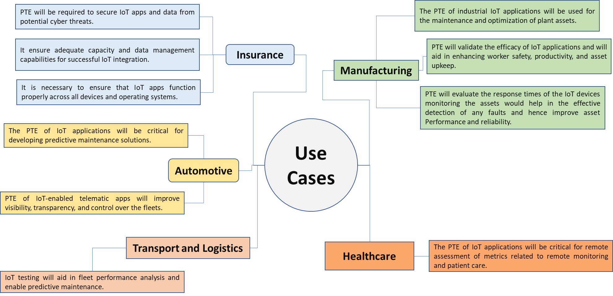Use Cases in Testing and IoT Application