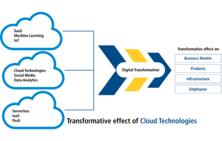 The Disruptive Power Of Cloud Transformation Strategies | LTIMindtree