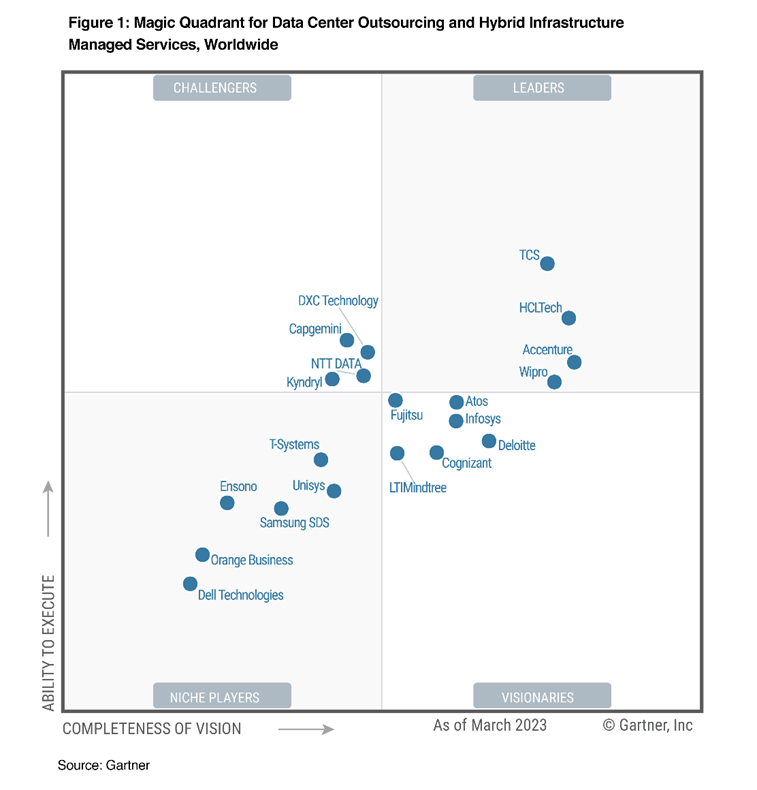 LTIMindtree Recognized as a Visionary in the 2023 Gartner® Magic
