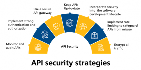 Top 7 API Security Strategies To Protect Your APIs | LTIMindtree Blog