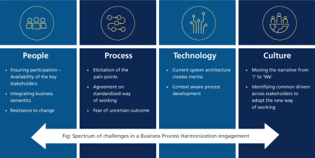 Design Thinking for Business Process Harmonization: Insights from a ...