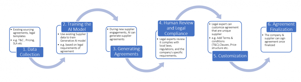 Generative Ai Use Cases In Supply Chain Management Ltimindtree 2997