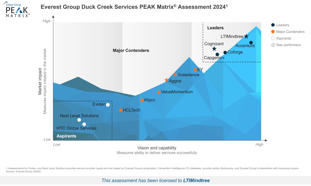 Duck Creek Services PEAK Matrix®