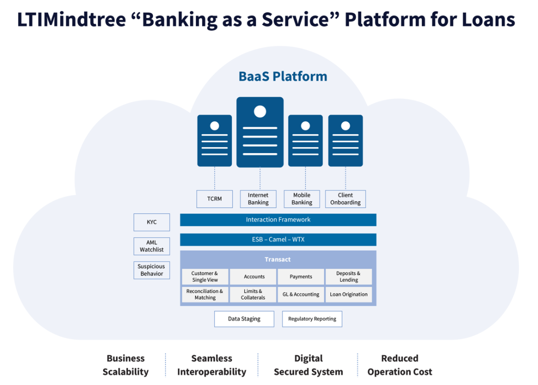 The multi-layer platform with enterprise-wide scope showcases the life cycle stages, starting from customer onboarding to intelligent customer reporting.