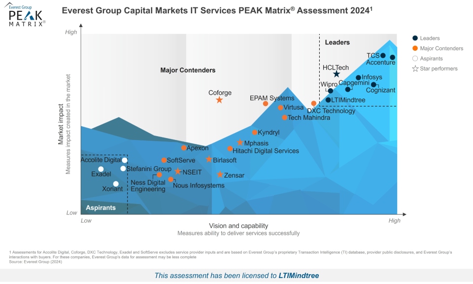 Everest PEAK Matrix Assessment 2024