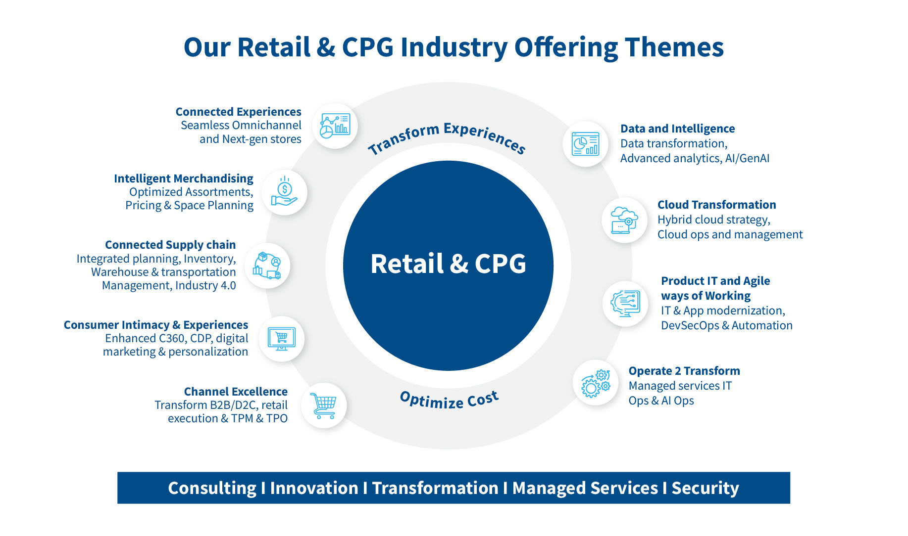 Our Retail & CPG Industry Offering