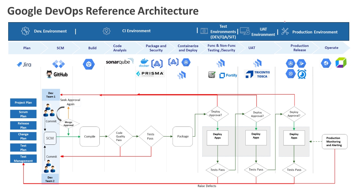 GCP DevOps Reference Architecture