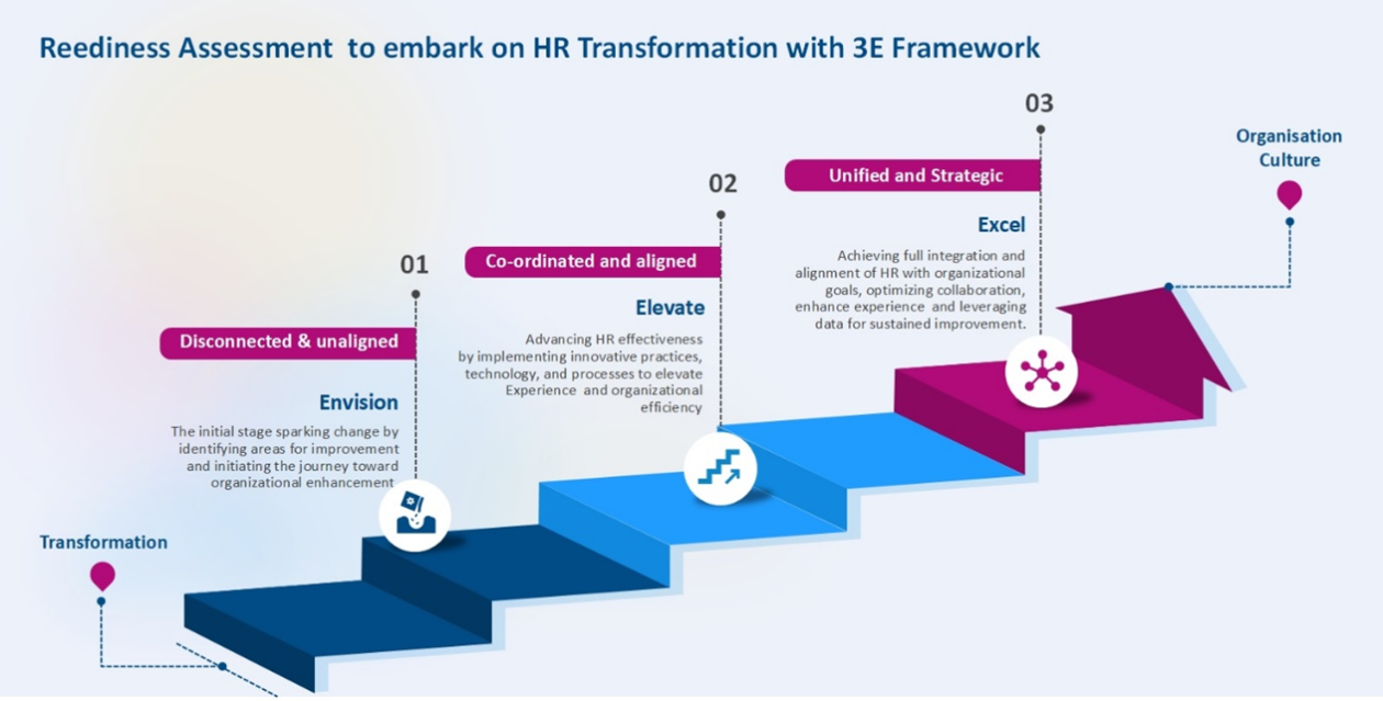 Readiness Assessment 3E Framework