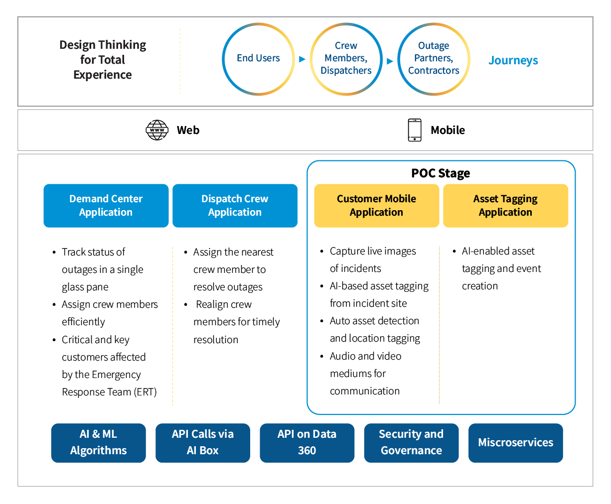 Customer Experience Transformation