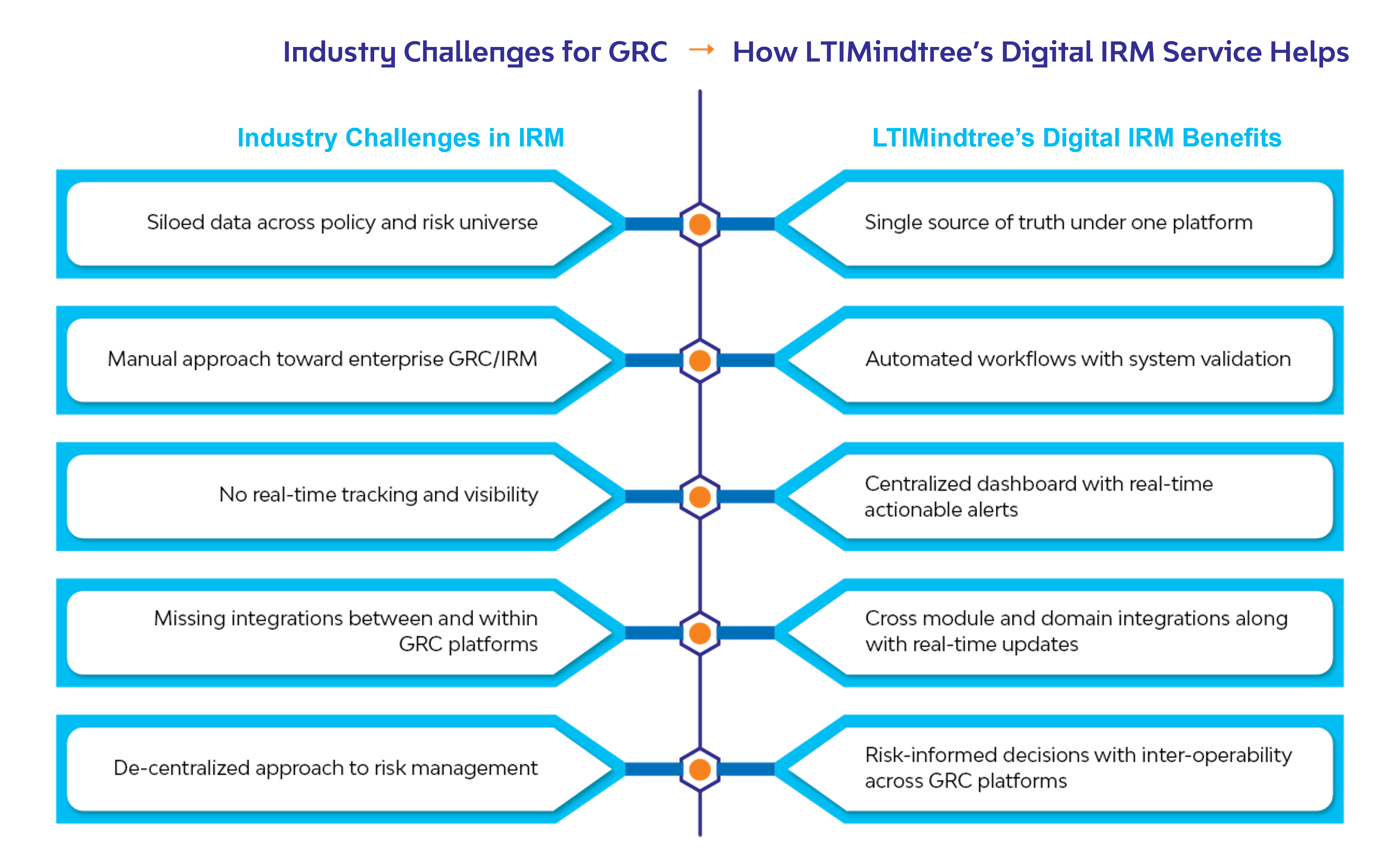 Digital IRM Service