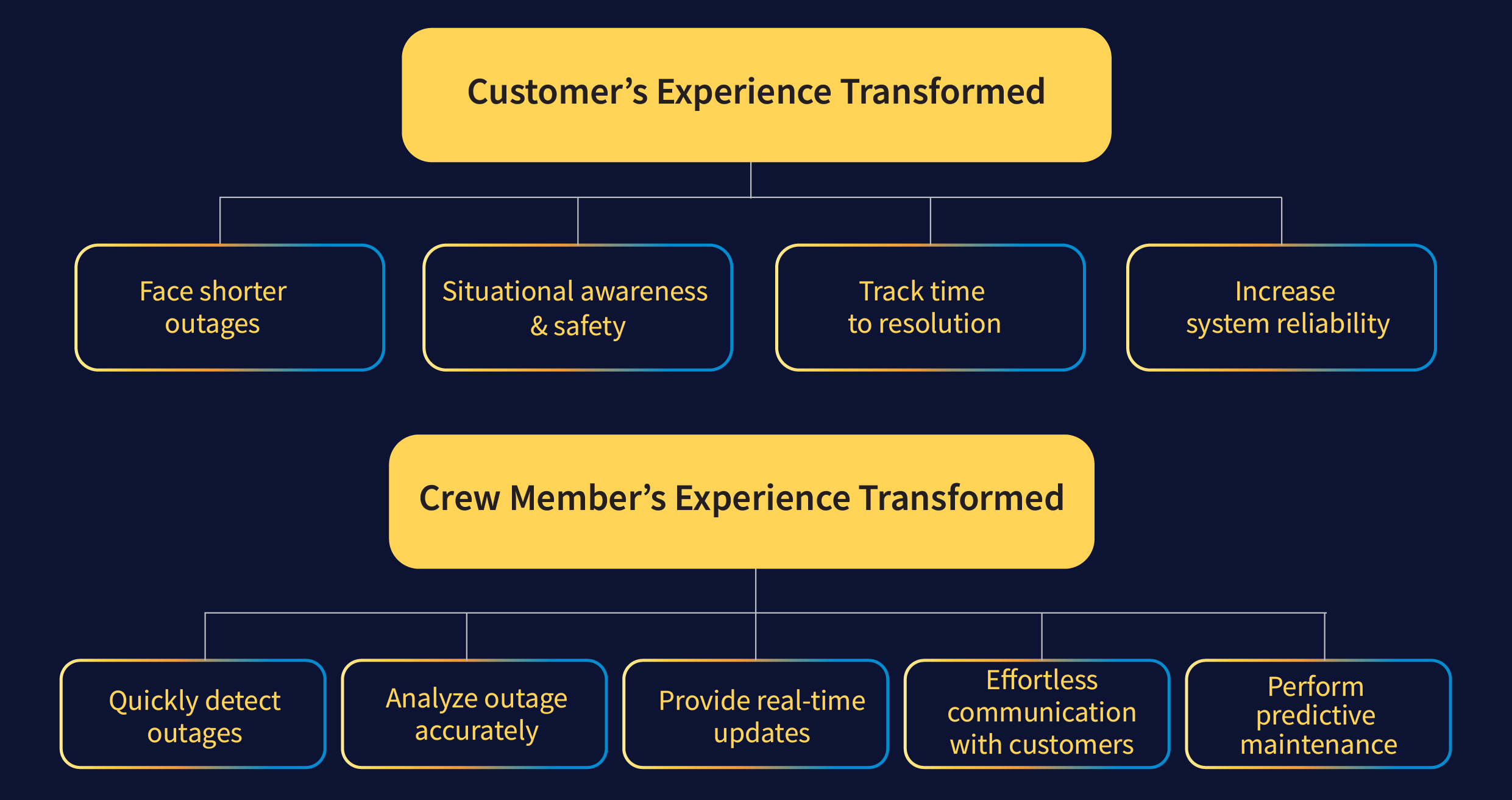 Customer Experience Transformation