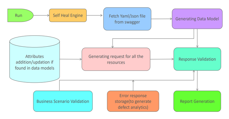 how the self-healing API process works