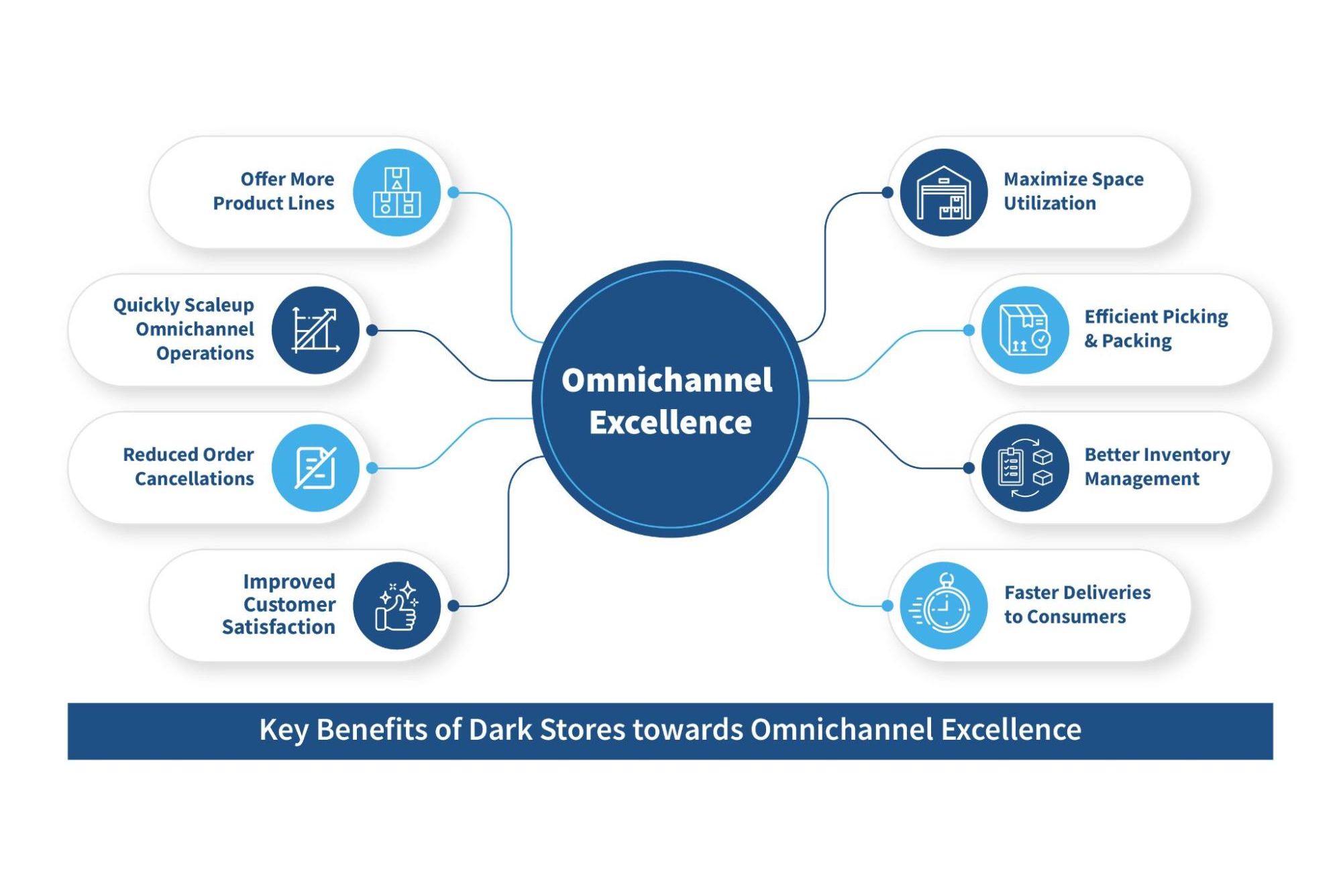 The Dark Store Advantage Towards Omnichannel Excellence