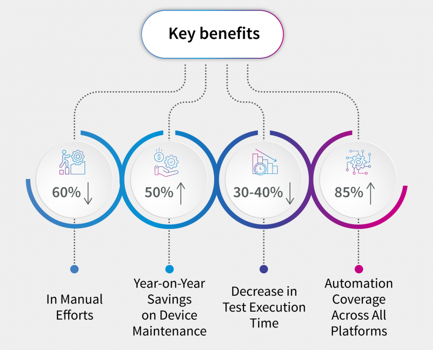 Accelerating Airline Operations Infographic