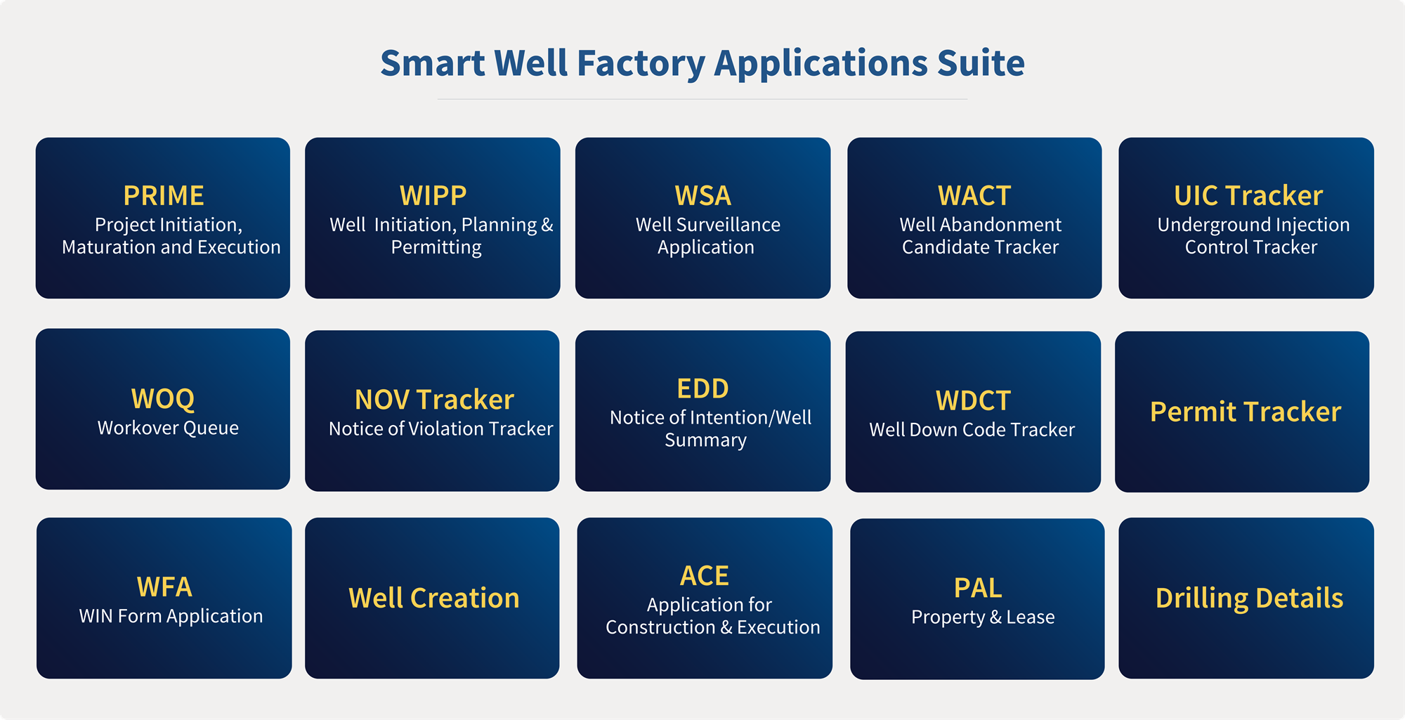 Smart well factory applications suits