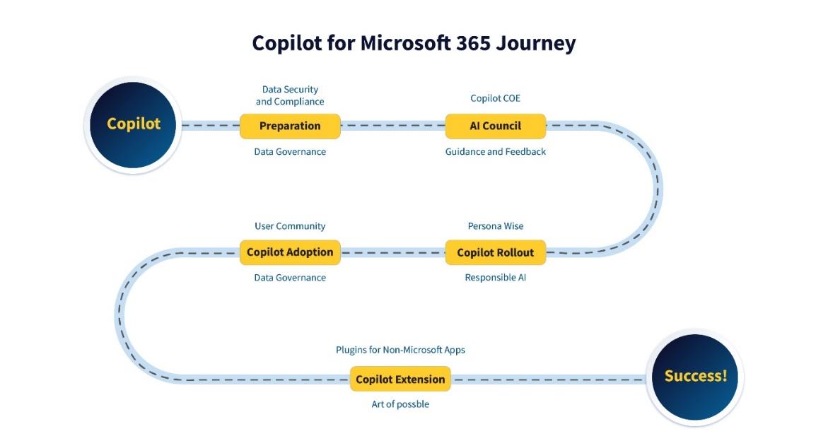 What does a successful Copilot journey look like?