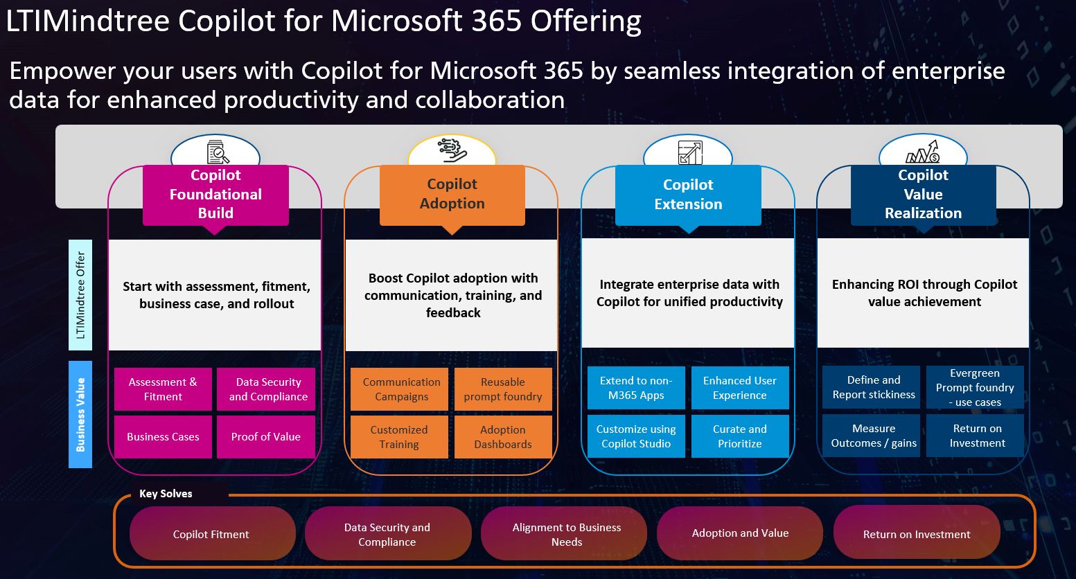 LTIMindtree Copilot for Microsoft 365 Offering