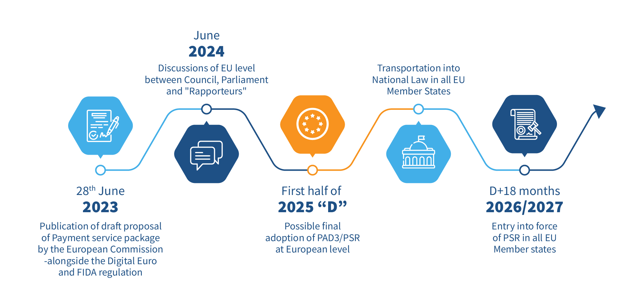 Timeline for PSD3 / PSR Compliance